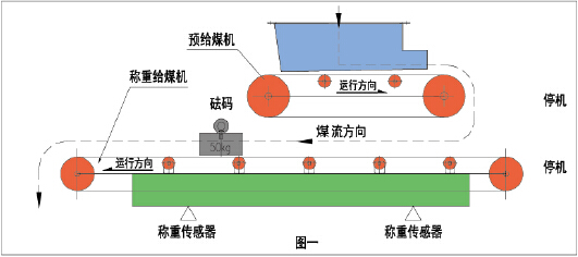 上給式稱重給煤機