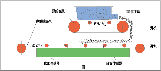 上給式稱重給煤機